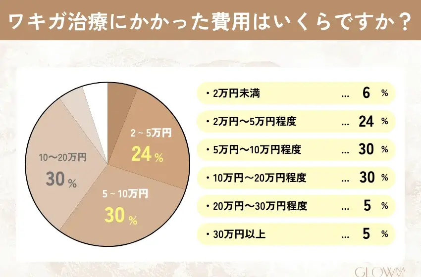 ワキガ治療の費用アンケート
